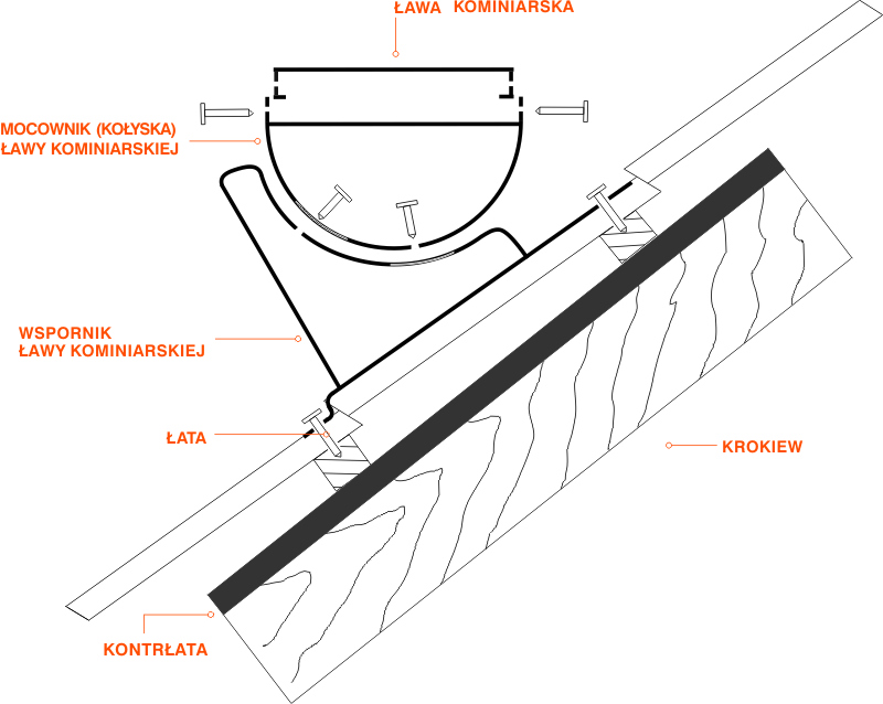 Rysunek techniczny montażu ławy kominiarskiej na pokryciu z blachodachówki