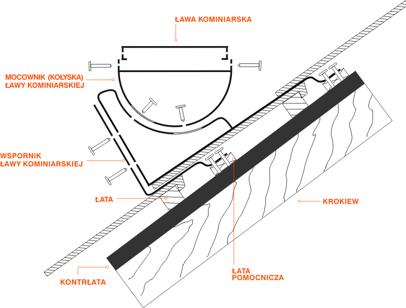 Rysunek techniczny montażu ławy kominiarskiej na pokryciu z dachówki betonowej i ceramicznej
