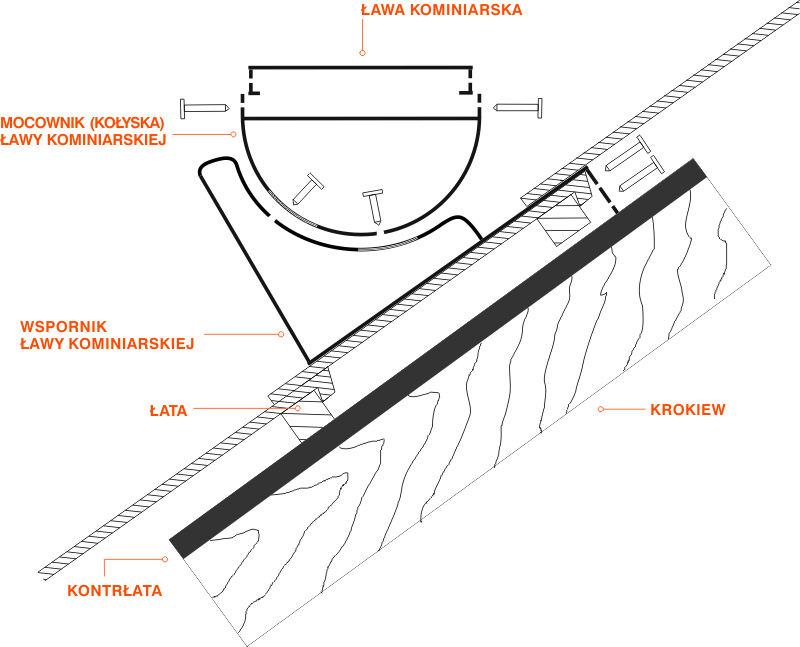 Rysunek techniczny montażu ławy kominiarskiej na pokryciu z dachówki betonowej i ceramicznej typu LN1