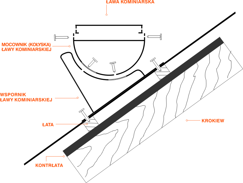 Rysunek techniczny montażu ławy kominiarskiej na pokryciu płaskim