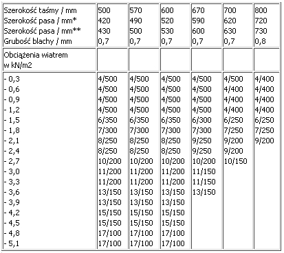 Tabela parametrów haftr dachowych