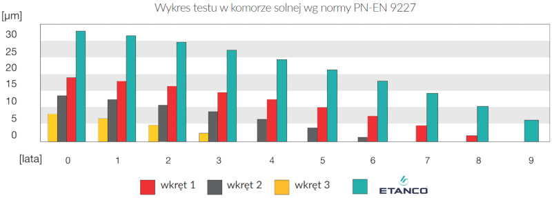 Etanco wykres trwałości powłoki antykorozyjnej