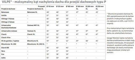 Kominek izolowany VILPE 160mm/500mm FLOW do blachodachówki