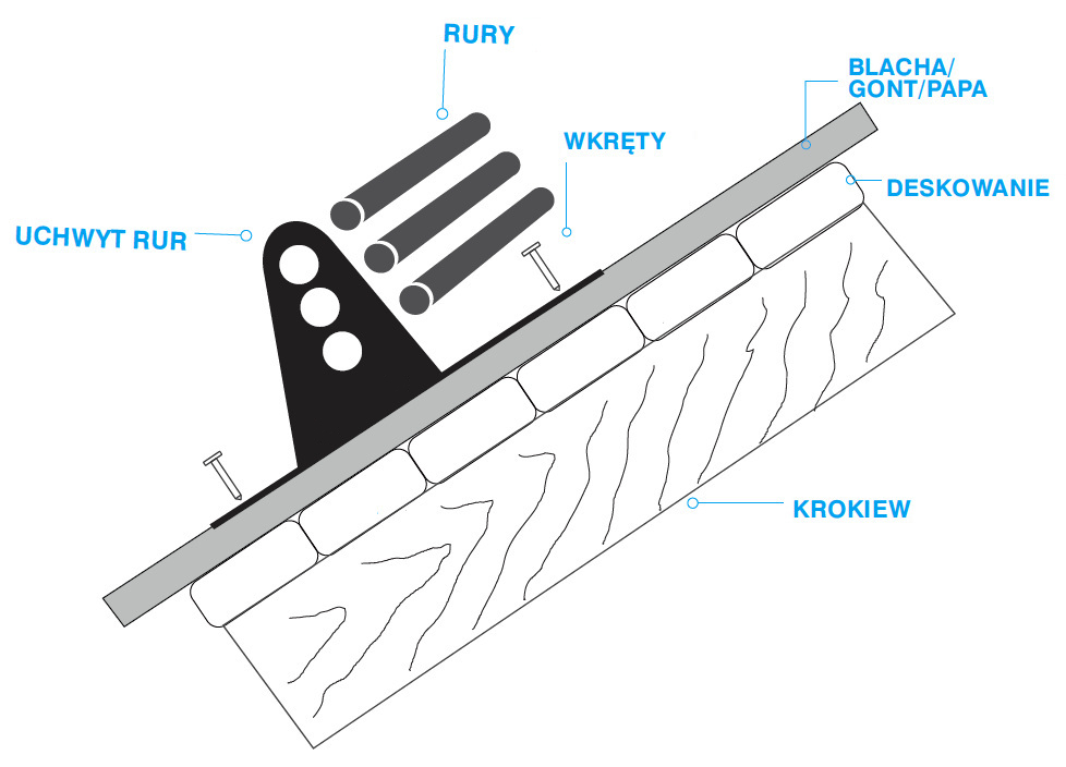 Rysunek techniczny montażu kompletu ochrony rurowej dodo pokryć płaskich typu U